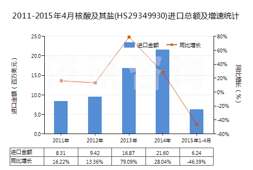 2011-2015年4月核酸及其鹽(HS29349930)進口總額及增速統(tǒng)計 2011-2015年4月核酸及其鹽(HS29349930)進口總額及增速統(tǒng)計